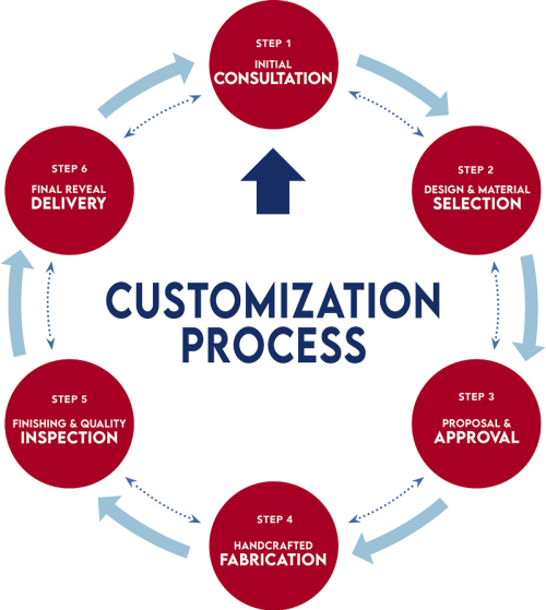 6-Step Customization Process Chart - 800px